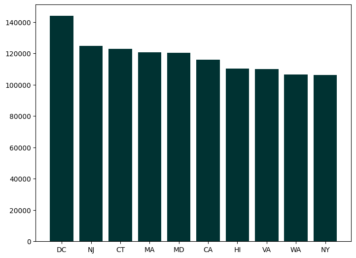 Diagram showing the average income per state for the top 10 states in the US.